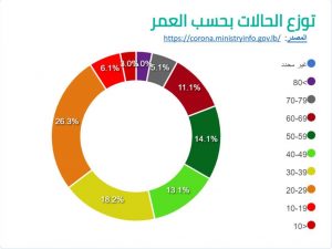نسبة المصابين بكورونا