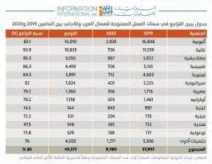 العمالة العربية والأجنبية في لبنان