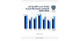 مقارنة بين عامي 2016 و2025