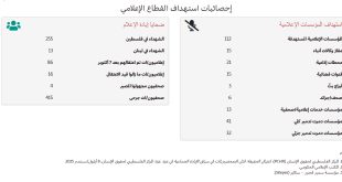 احصاءات الاعتداء على الاعلاميين