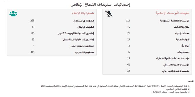 احصاءات الاعتداء على الاعلاميين